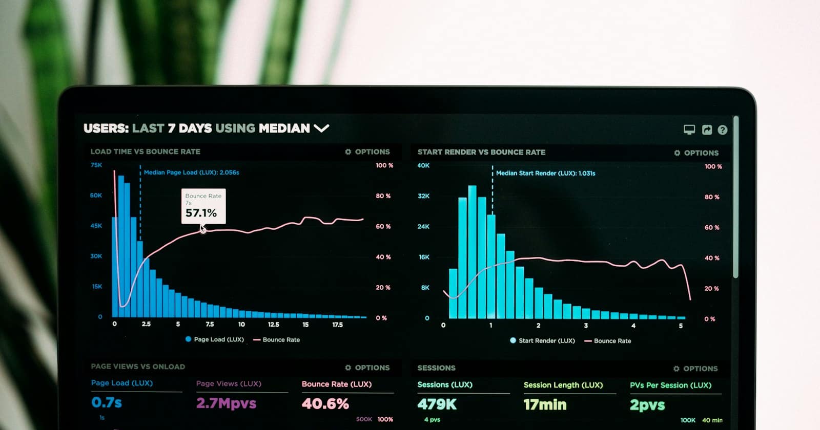 A laptop screen showing charts and business analytics on a desk